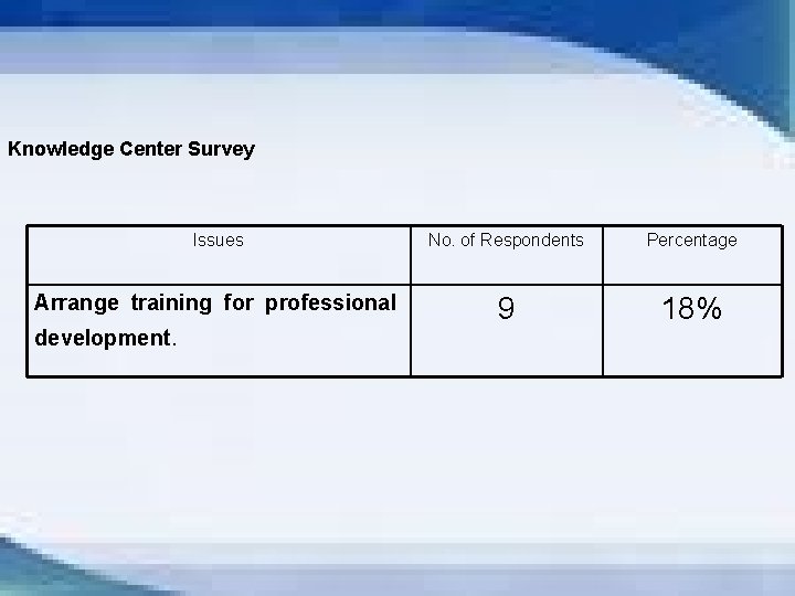 Knowledge Center Survey Issues No. of Respondents Percentage Arrange training for professional 9 18%