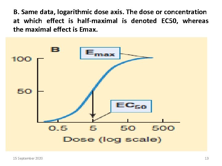 B. Same data, logarithmic dose axis. The dose or concentration at which effect is