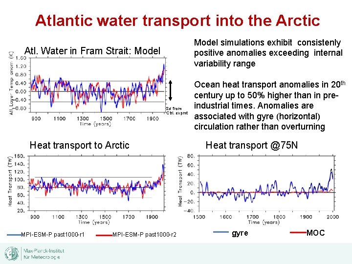 Atlantic water transport into the Arctic Model simulations exhibit consistenly positive anomalies exceeding internal