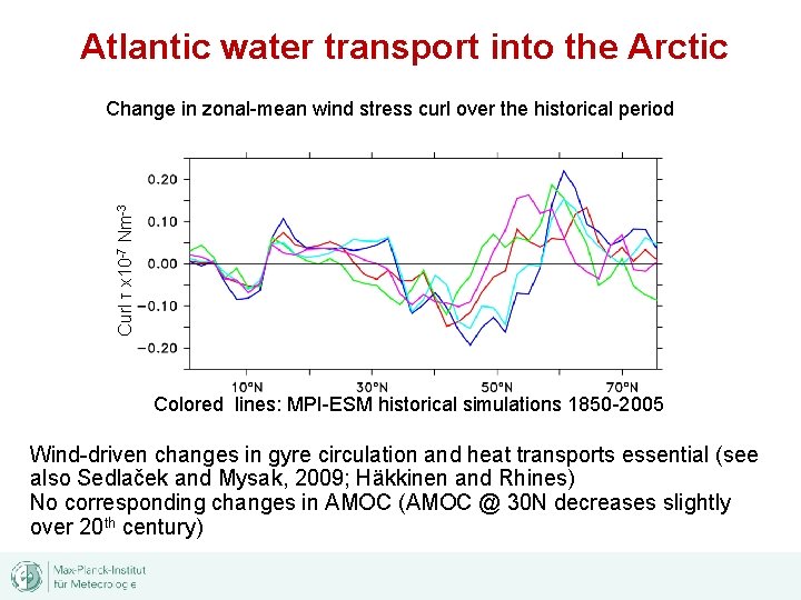 Atlantic water transport into the Arctic Curl τ x 10 -7 Nm-3 Change in