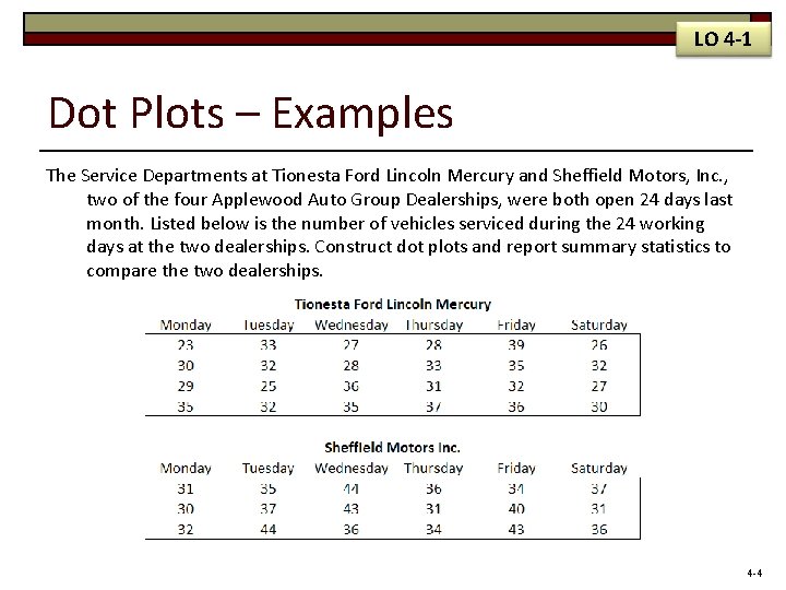 LO 4 -1 Dot Plots – Examples The Service Departments at Tionesta Ford Lincoln