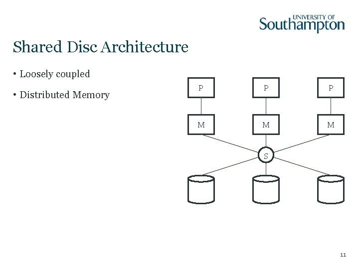 Shared Disc Architecture • Loosely coupled • Distributed Memory P P P M M