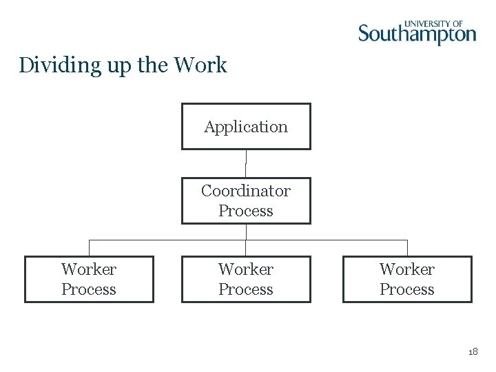 Dividing up the Work Application Coordinator Process Worker Process 18 