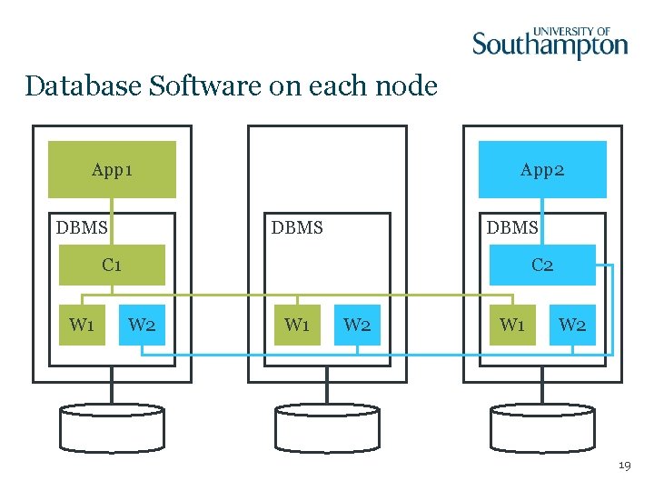 Database Software on each node App 1 DBMS App 2 DBMS C 1 W