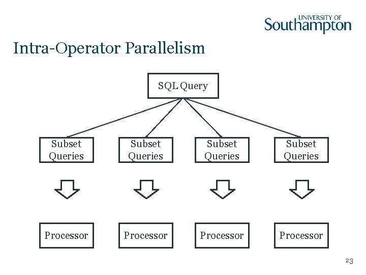 Intra-Operator Parallelism SQL Query Subset Queries Processor 23 