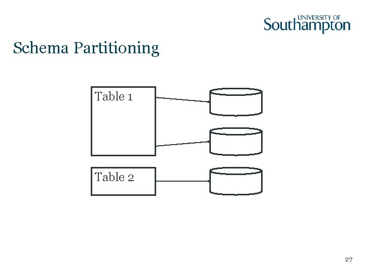 Schema Partitioning Table 1 Table 2 27 