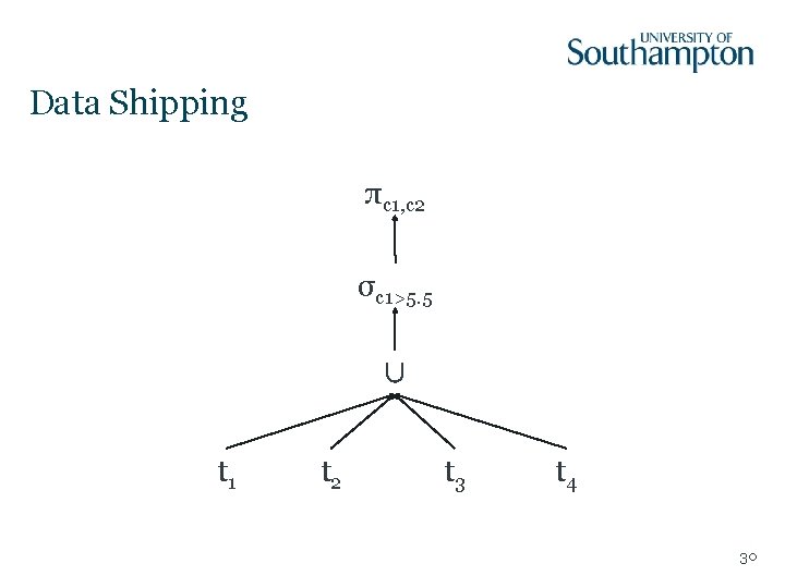 Data Shipping πc 1, c 2 σc 1>5. 5 ∪ t 1 t 2