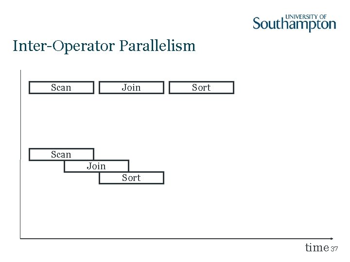 Inter-Operator Parallelism Scan Join Sort time 37 