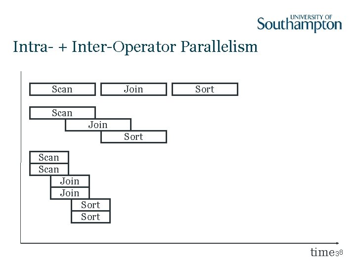 Intra- + Inter-Operator Parallelism Scan Join Sort time 38 