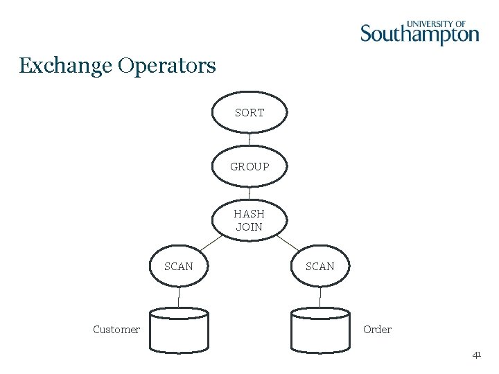 Exchange Operators SORT GROUP HASH JOIN SCAN Customer SCAN Order 41 