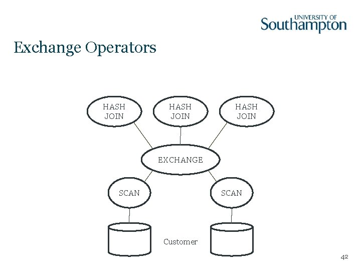 Exchange Operators HASH JOIN EXCHANGE SCAN Customer 42 