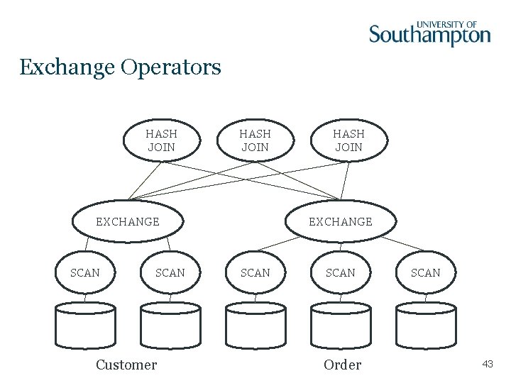 Exchange Operators HASH JOIN EXCHANGE SCAN Customer HASH JOIN EXCHANGE SCAN Order SCAN 43