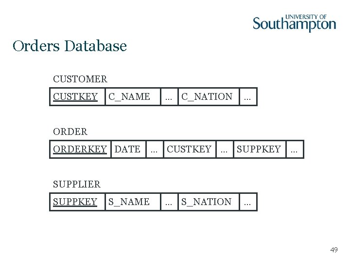 Orders Database CUSTOMER CUSTKEY C_NAME … C_NATION … ORDERKEY DATE … CUSTKEY … SUPPLIER