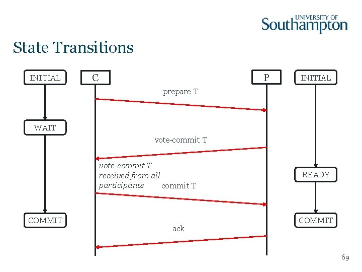 State Transitions INITIAL P C INITIAL prepare T WAIT vote-commit T received from all