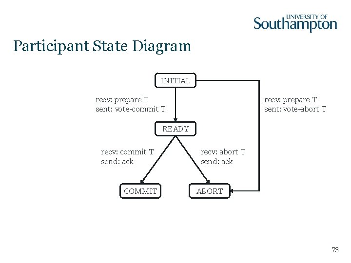 Participant State Diagram INITIAL recv: prepare T sent: vote-commit T recv: prepare T sent: