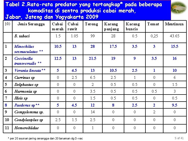 Tabel 2. Rata-rata predator yang tertangkap* pada beberapa komoditas di sentra produksi cabai merah,