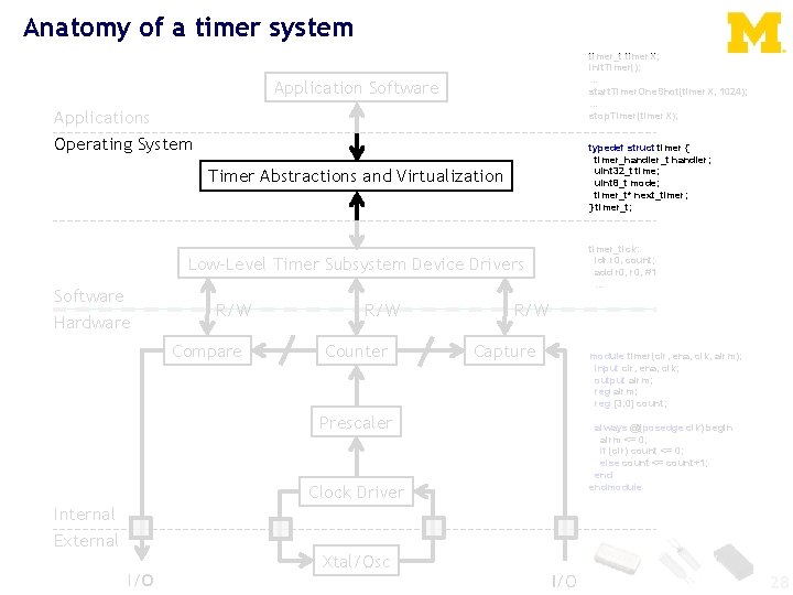 Anatomy of a timer system timer_t timer. X; init. Timer(); . . . start.