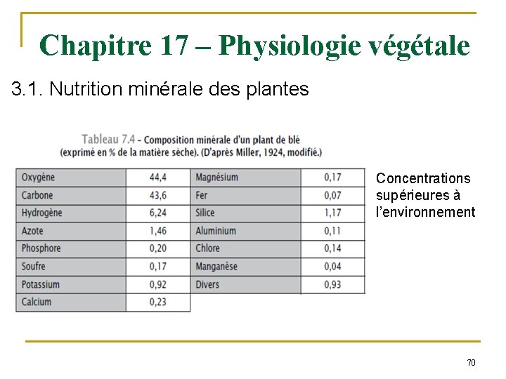 Chapitre 17 – Physiologie végétale 3. 1. Nutrition minérale des plantes Concentrations supérieures à