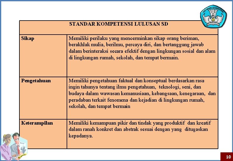 STANDAR KOMPETENSI LULUSAN SD Sikap Memiliki perilaku yang mencerminkan sikap orang beriman, berakhlak mulia,