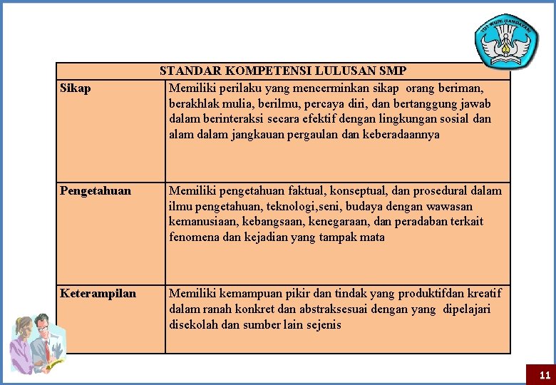 Sikap STANDAR KOMPETENSI LULUSAN SMP Memiliki perilaku yang mencerminkan sikap orang beriman, berakhlak mulia,