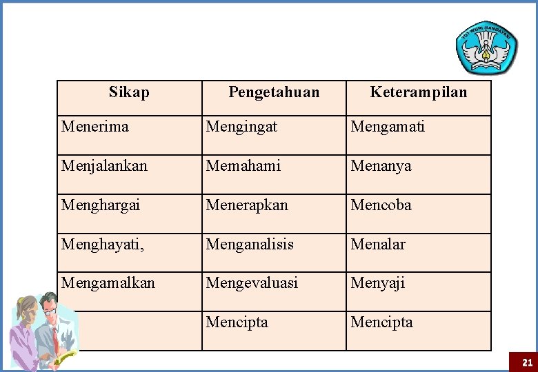 Sikap Pengetahuan Keterampilan Menerima Mengingat Mengamati Menjalankan Memahami Menanya Menghargai Menerapkan Mencoba Menghayati, Menganalisis