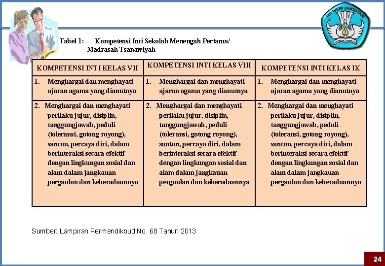 Tabel 1: Kompetensi Inti Sekolah Menengah Pertama/ Madrasah Tsanawiyah KOMPETENSI INTI KELAS VII 1.