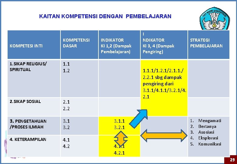 KAITAN KOMPETENSI DENGAN PEMBELAJARAN KOMPETESI INTI KOMPETENSI DASAR 1. SIKAP RELIGIUS/ SPIRITUAL 1. 1