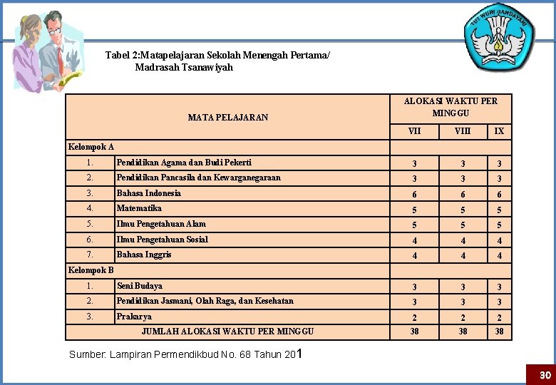 Tabel 2: Matapelajaran Sekolah Menengah Pertama/ Madrasah Tsanawiyah MATA PELAJARAN ALOKASI WAKTU PER MINGGU