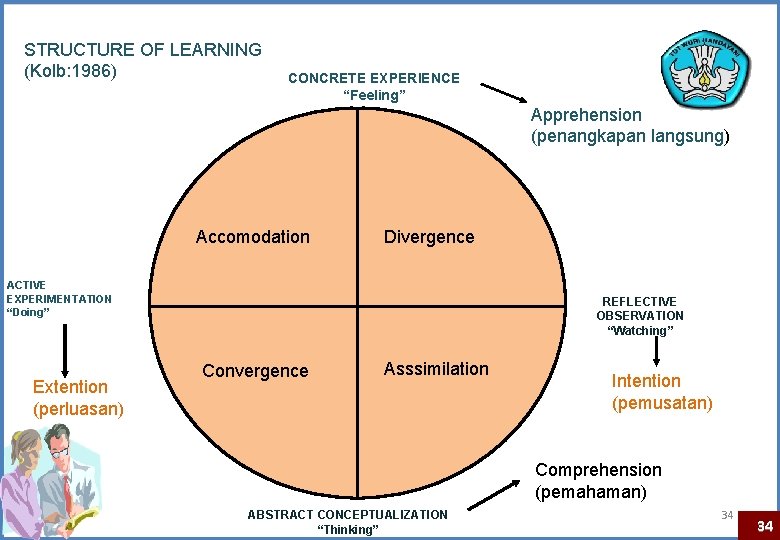 STRUCTURE OF LEARNING (Kolb: 1986) CONCRETE EXPERIENCE “Feeling” Apprehension (penangkapan langsung) Accomodation Divergence ACTIVE