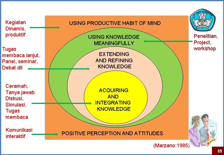 Kegiatan Dinamis, produktif USING PRODUCTIVE HABIT OF MIND Penelitian, Project, workshop USING KNOWLEDGE MEANINGFULLY