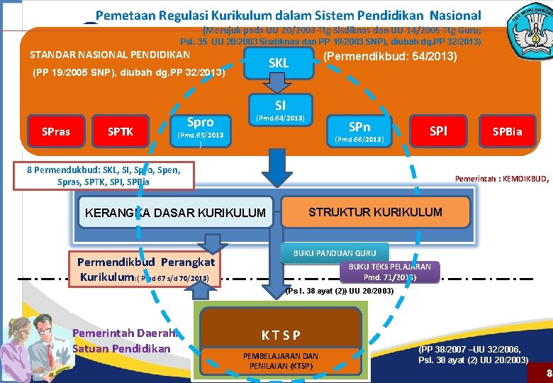 Pemetaan Regulasi Kurikulum dalam Sistem Pendidikan Nasional (Merujuk pada UU 20/2003 Ttg Sisdiknas dan