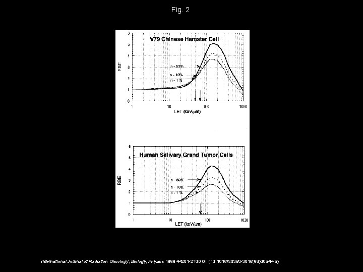 Fig. 2 International Journal of Radiation Oncology, Biology, Physics 1999 44201 -210 DOI: (10.