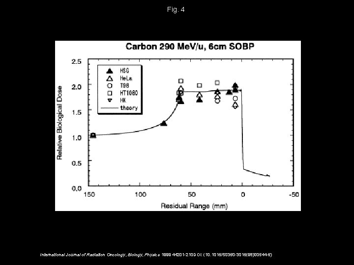 Fig. 4 International Journal of Radiation Oncology, Biology, Physics 1999 44201 -210 DOI: (10.