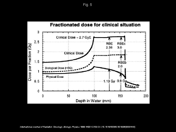 Fig. 5 International Journal of Radiation Oncology, Biology, Physics 1999 44201 -210 DOI: (10.