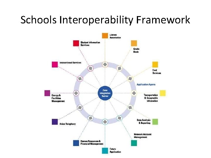 Schools Interoperability Framework 