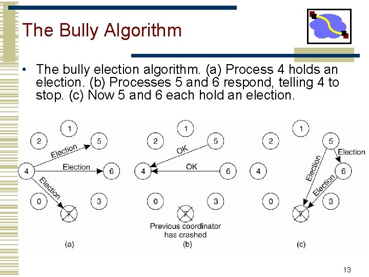 The Bully Algorithm • The bully election algorithm. (a) Process 4 holds an election.