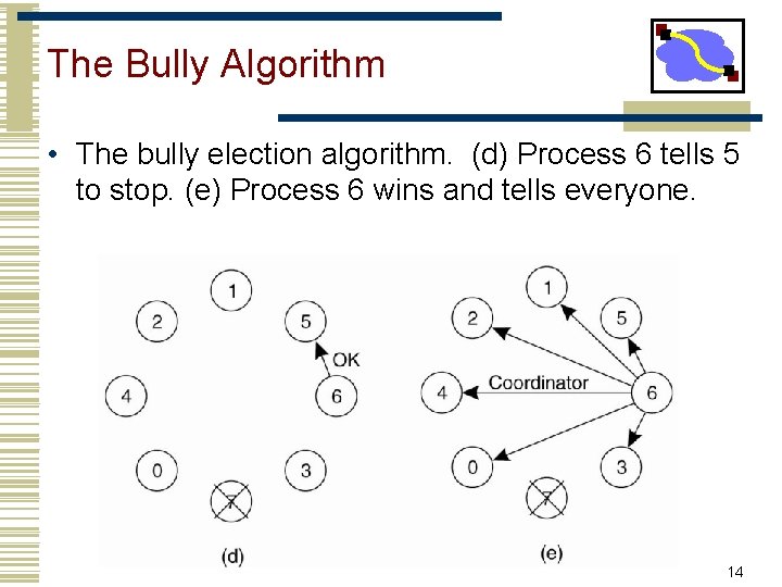 The Bully Algorithm • The bully election algorithm. (d) Process 6 tells 5 to