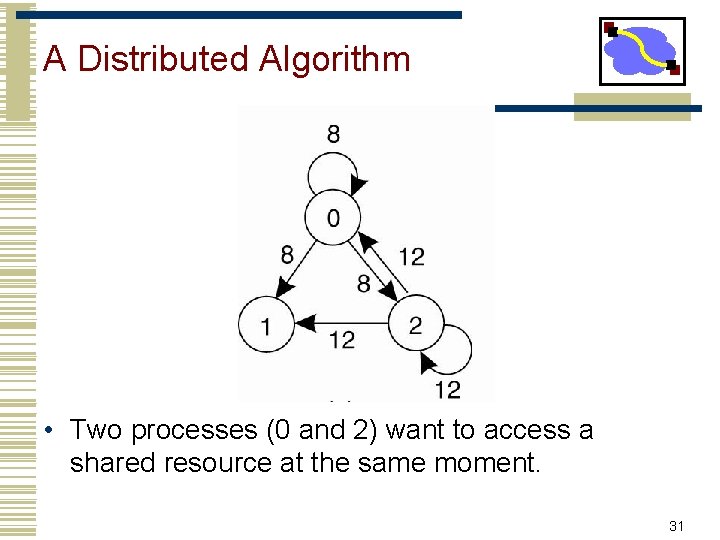 A Distributed Algorithm • Two processes (0 and 2) want to access a shared