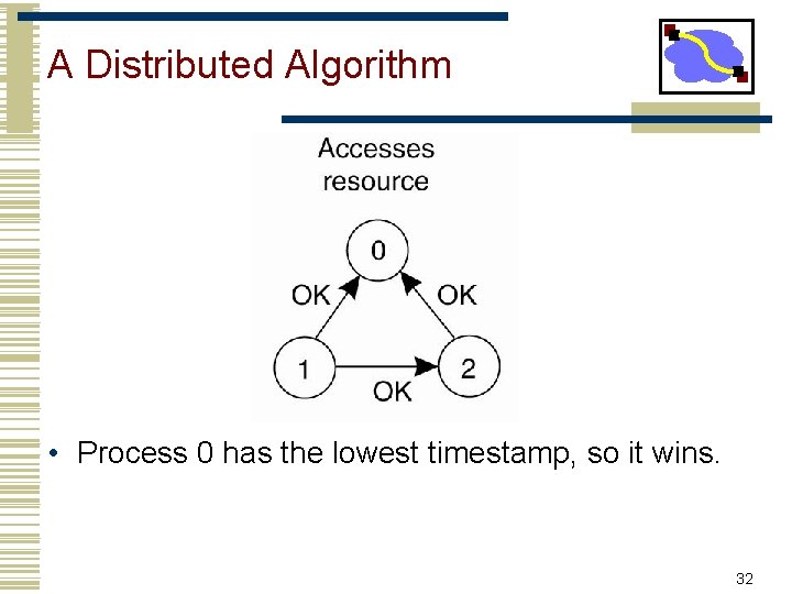 A Distributed Algorithm • Process 0 has the lowest timestamp, so it wins. 32