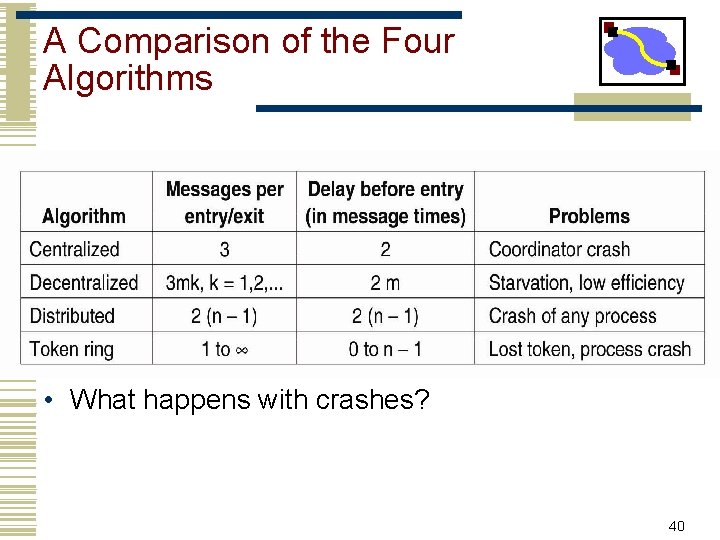 A Comparison of the Four Algorithms • What happens with crashes? 40 