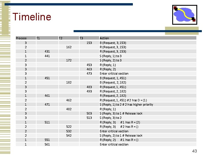 Timeline Process 3 2 1 1 2 3 3 3 1 2 1 2