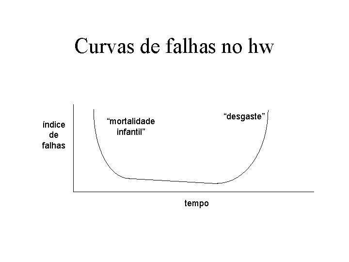 Curvas de falhas no hw índice de falhas “desgaste” “mortalidade infantil” tempo 