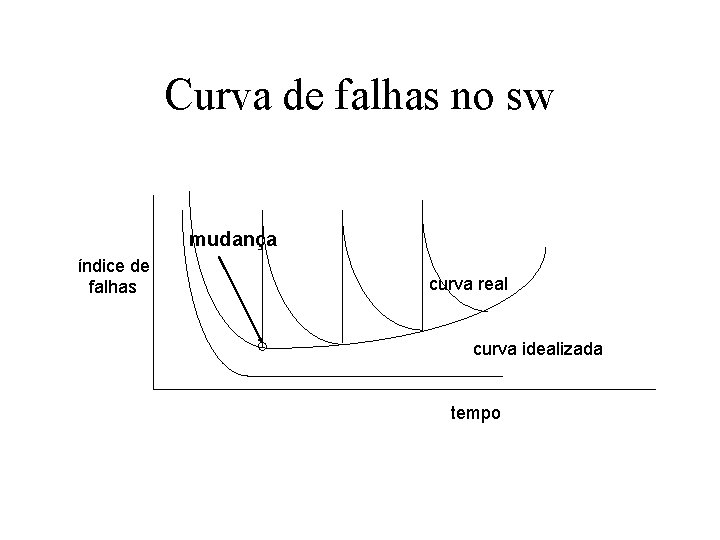 Curva de falhas no sw mudança índice de falhas curva real curva idealizada tempo