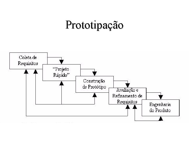 Prototipação 