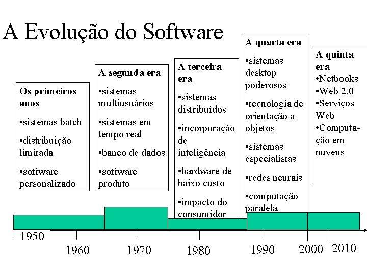 A Evolução do Software A segunda era Os primeiros anos • sistemas multiusuários •