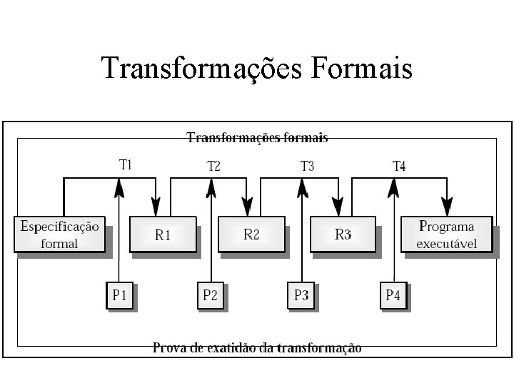 Transformações Formais 