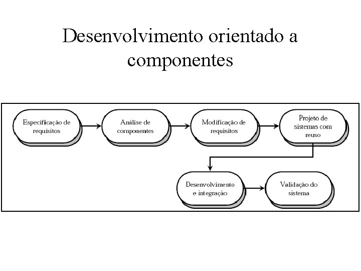 Desenvolvimento orientado a componentes 