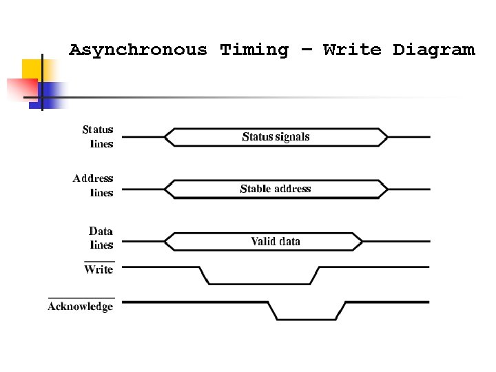 Asynchronous Timing – Write Diagram 