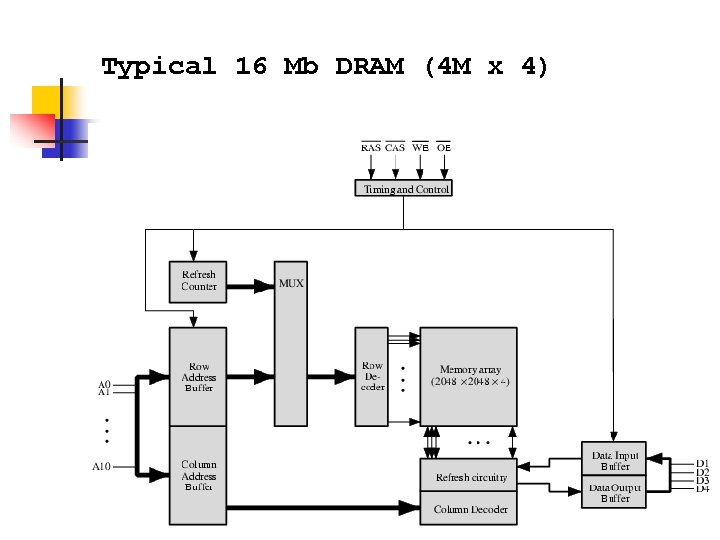 Typical 16 Mb DRAM (4 M x 4) 