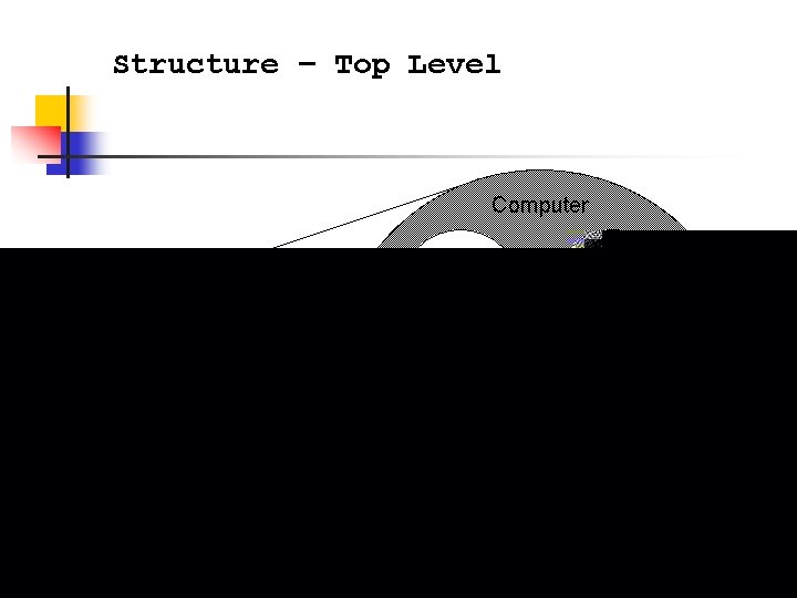 Structure – Top Level Computer Central Processing Unit Computer Main Memory Systems Interconnection Input